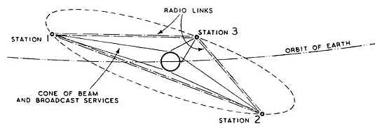        1946  `Extraterrestrial Relays`